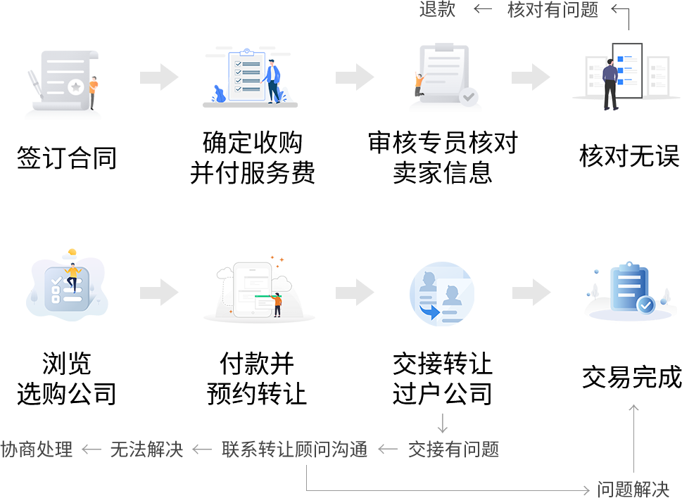 公司转让流程